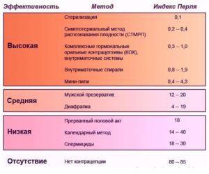 Таблица наиболее популярных методов контрацепции и их индекс Перле